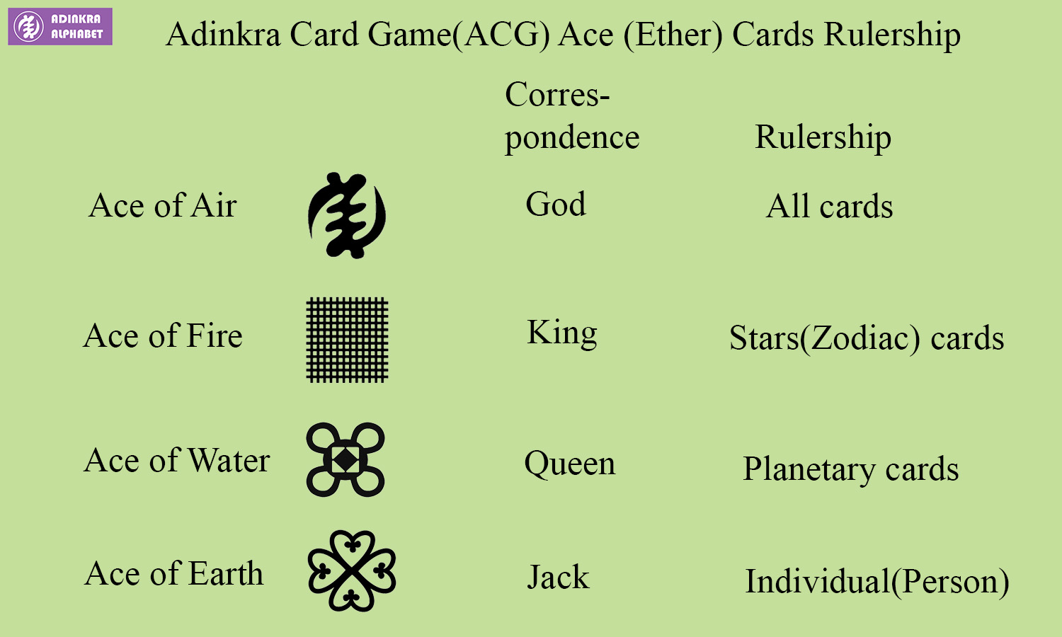 Adinkra Card Game Correspondence And Rulership – Adinkra Alphabet